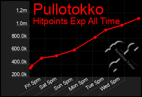 Total Graph of Pullotokko