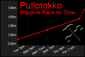 Total Graph of Pullotokko