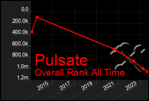 Total Graph of Pulsate