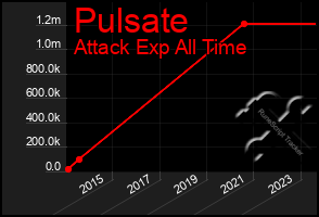 Total Graph of Pulsate