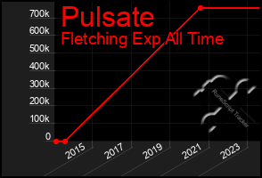 Total Graph of Pulsate