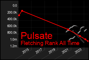 Total Graph of Pulsate