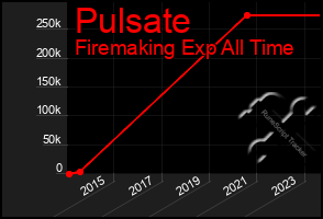 Total Graph of Pulsate