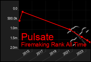 Total Graph of Pulsate