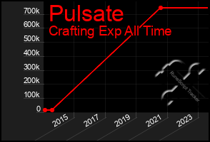 Total Graph of Pulsate