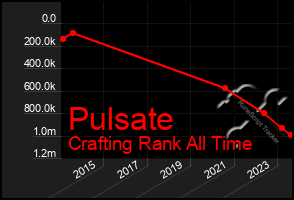 Total Graph of Pulsate