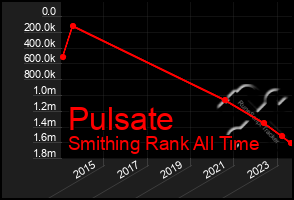 Total Graph of Pulsate