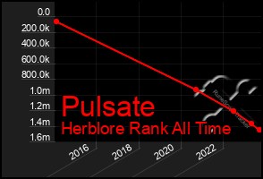 Total Graph of Pulsate