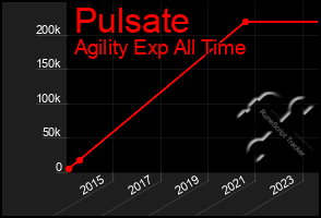 Total Graph of Pulsate