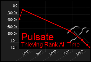 Total Graph of Pulsate