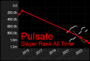 Total Graph of Pulsate