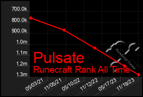 Total Graph of Pulsate