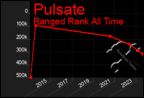 Total Graph of Pulsate