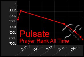 Total Graph of Pulsate