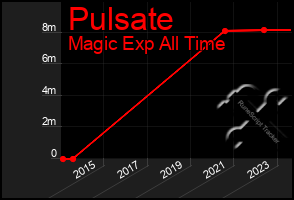 Total Graph of Pulsate