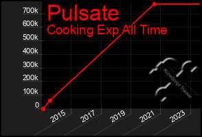 Total Graph of Pulsate