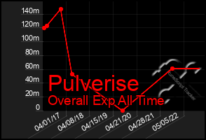 Total Graph of Pulverise