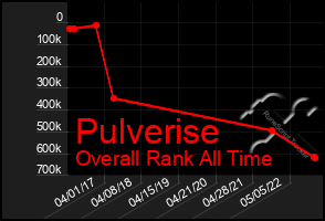 Total Graph of Pulverise