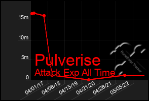 Total Graph of Pulverise