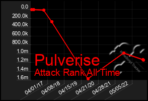 Total Graph of Pulverise