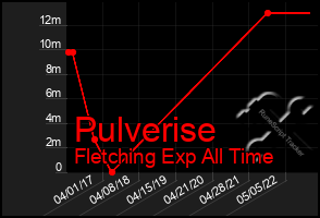 Total Graph of Pulverise