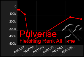 Total Graph of Pulverise