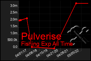 Total Graph of Pulverise