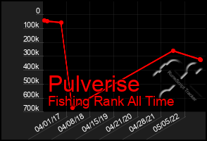 Total Graph of Pulverise