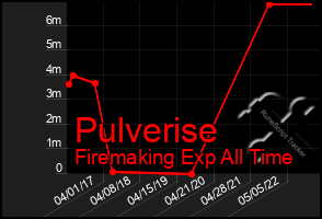 Total Graph of Pulverise