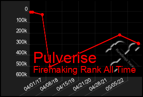 Total Graph of Pulverise