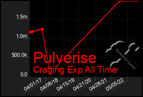 Total Graph of Pulverise