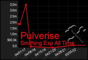 Total Graph of Pulverise