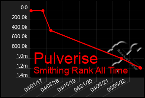 Total Graph of Pulverise