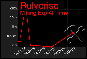 Total Graph of Pulverise