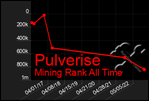 Total Graph of Pulverise