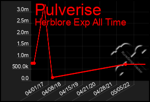 Total Graph of Pulverise