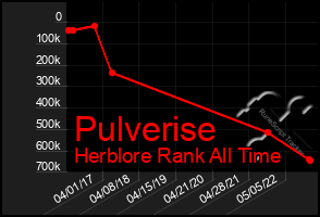 Total Graph of Pulverise