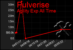 Total Graph of Pulverise