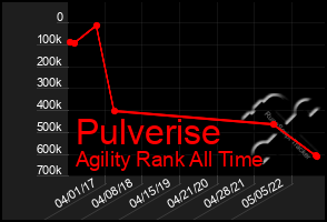 Total Graph of Pulverise