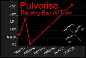 Total Graph of Pulverise