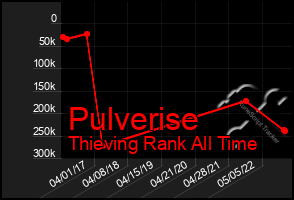 Total Graph of Pulverise