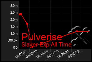 Total Graph of Pulverise