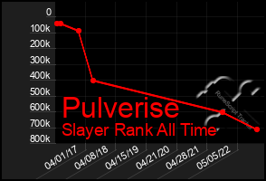 Total Graph of Pulverise