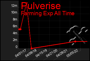 Total Graph of Pulverise