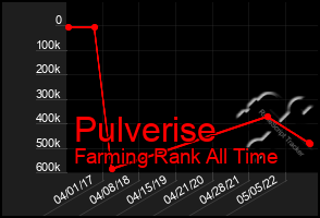 Total Graph of Pulverise