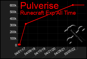 Total Graph of Pulverise