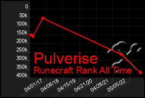 Total Graph of Pulverise