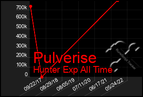 Total Graph of Pulverise