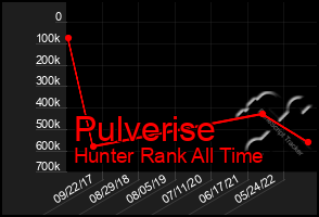 Total Graph of Pulverise