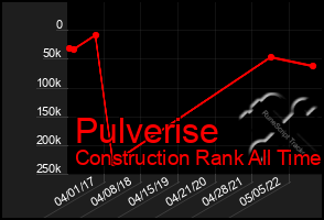 Total Graph of Pulverise